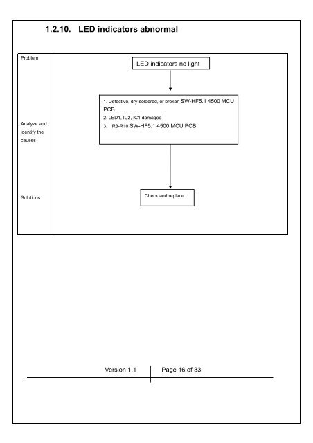 SW-HF 5.1 4500 SERVICE GUIDE.pdf - Genius