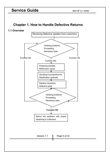 SW-HF 5.1 4500 SERVICE GUIDE.pdf - Genius