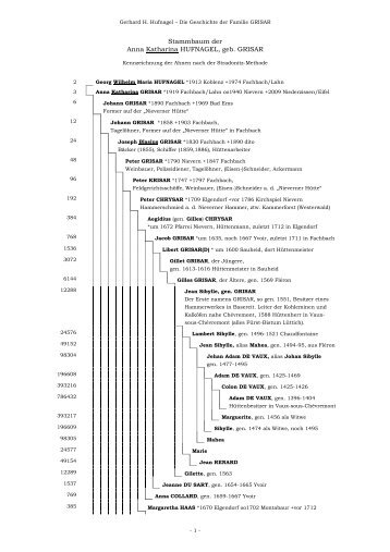 Stammbaum der Anna Katharina HUFNAGEL, geb. GRISAR
