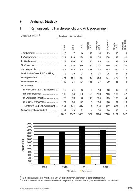 Amtsbericht Gerichte 2012 - St.Gallische Gerichte