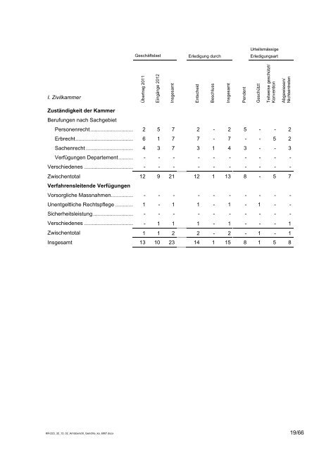Amtsbericht Gerichte 2012 - St.Gallische Gerichte