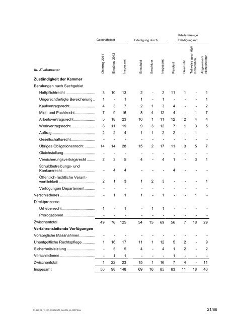 Amtsbericht Gerichte 2012 - St.Gallische Gerichte