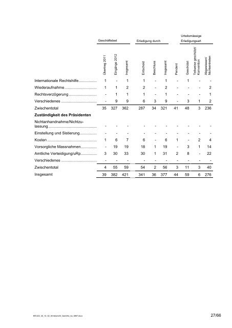 Amtsbericht Gerichte 2012 - St.Gallische Gerichte