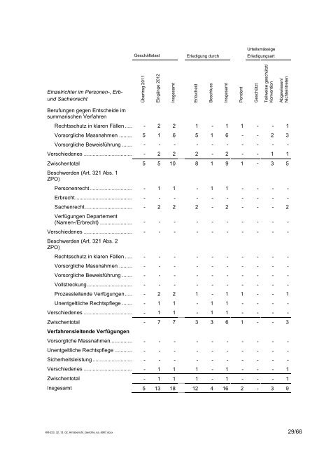 Amtsbericht Gerichte 2012 - St.Gallische Gerichte