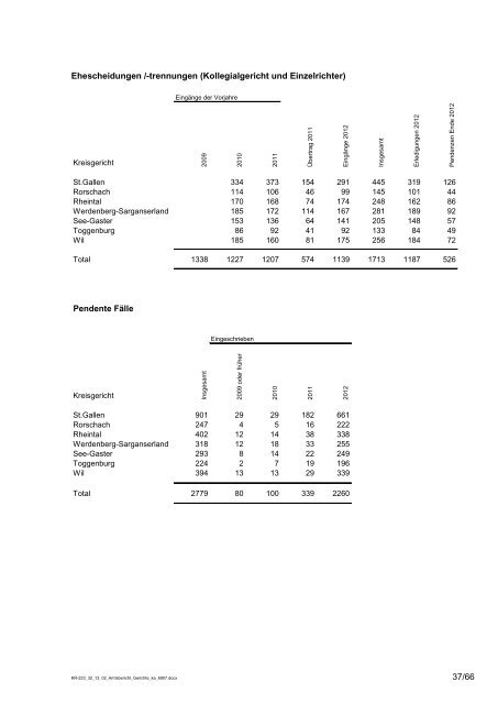 Amtsbericht Gerichte 2012 - St.Gallische Gerichte