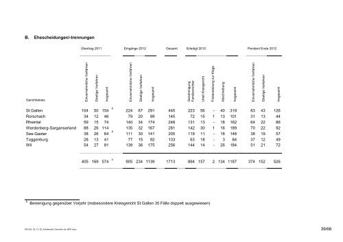 Amtsbericht Gerichte 2012 - St.Gallische Gerichte