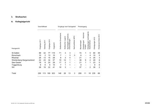 Amtsbericht Gerichte 2012 - St.Gallische Gerichte