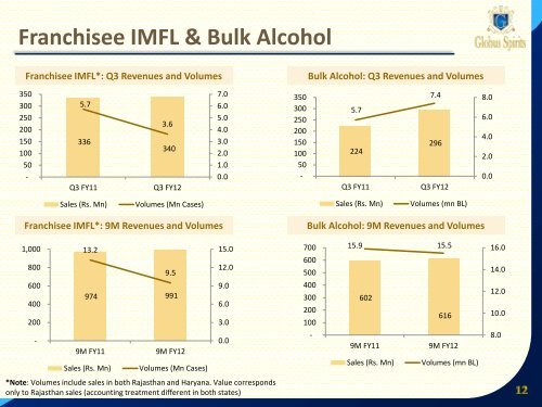 9M FY12 - Globus Spirits