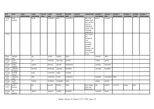 Ouder-Amstel, index rk. dopen 1717-1769 - Geneaknowhow.net