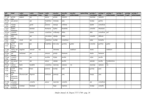 Ouder-Amstel, index rk. dopen 1717-1769 - Geneaknowhow.net