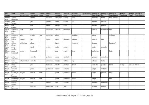 Ouder-Amstel, index rk. dopen 1717-1769 - Geneaknowhow.net