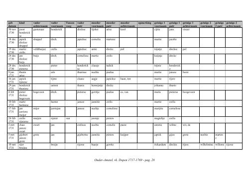 Ouder-Amstel, index rk. dopen 1717-1769 - Geneaknowhow.net