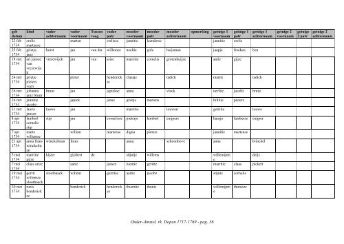 Ouder-Amstel, index rk. dopen 1717-1769 - Geneaknowhow.net