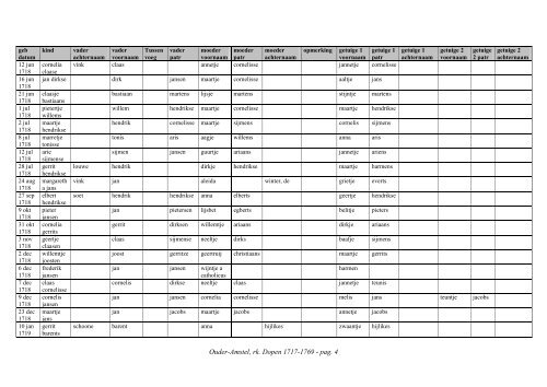 Ouder-Amstel, index rk. dopen 1717-1769 - Geneaknowhow.net