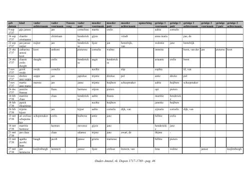 Ouder-Amstel, index rk. dopen 1717-1769 - Geneaknowhow.net