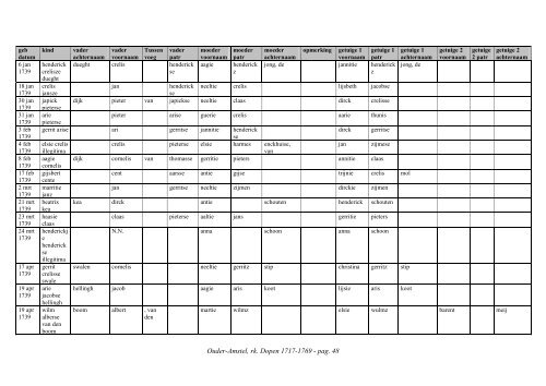 Ouder-Amstel, index rk. dopen 1717-1769 - Geneaknowhow.net