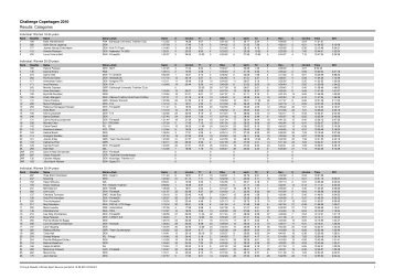 Challenge Copehagen 2010 Results: Categories - Ultimate Sport ...