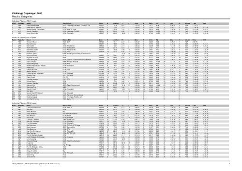 Challenge Copehagen 2010 Results: Categories - Ultimate Sport ...