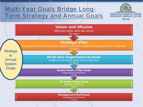 Pillar Framework for FY 2011 DRAFT - Greenville Hospital System