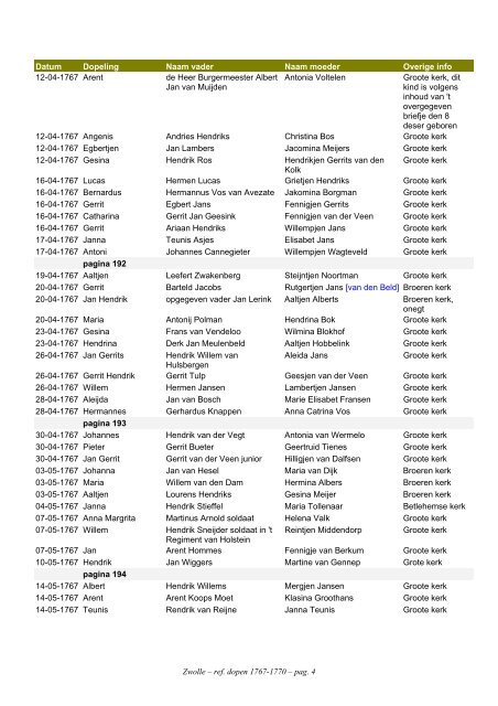 Zwolle, index ref. dopen 1767-1770 - Geneaknowhow.net