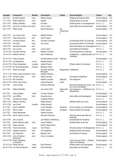 Bergen, index civ. impost begraven 1717-1810 - Geneaknowhow.net