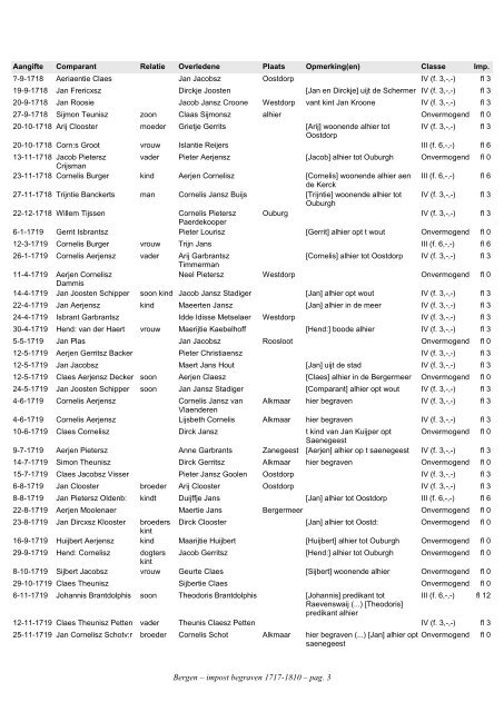 Bergen, index civ. impost begraven 1717-1810 - Geneaknowhow.net