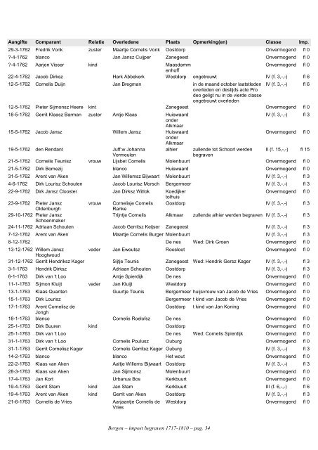 Bergen, index civ. impost begraven 1717-1810 - Geneaknowhow.net