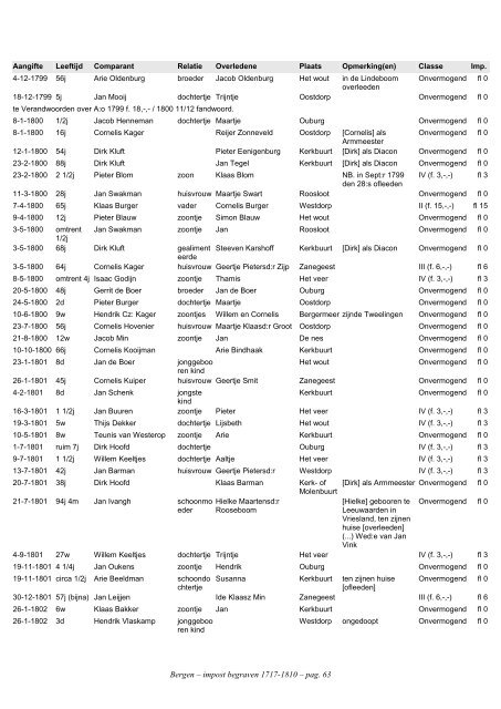 Bergen, index civ. impost begraven 1717-1810 - Geneaknowhow.net