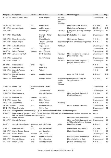 Bergen, index civ. impost begraven 1717-1810 - Geneaknowhow.net