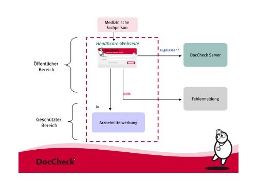 Der Doccheck® Login.