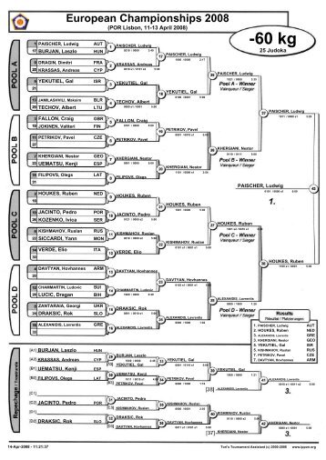 European Championships 2008