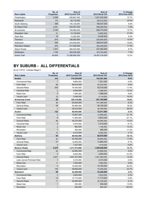 CITY OF GREATER GEELONG 2012-2013 Rating StRategy