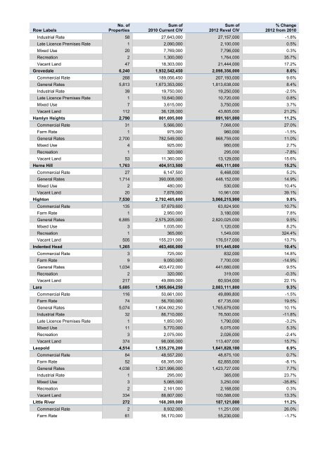 CITY OF GREATER GEELONG 2012-2013 Rating StRategy