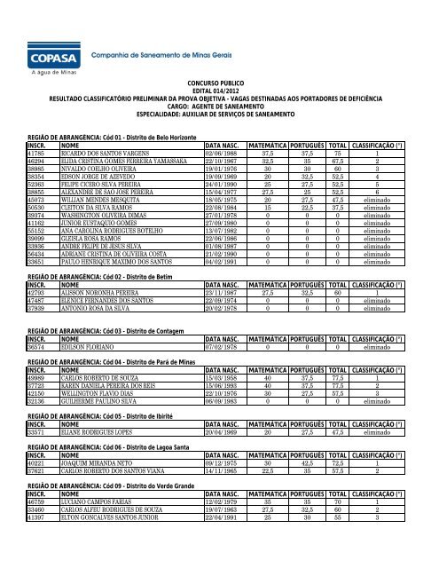 inscr. nome data nasc. matemática português ... - Gestao Concurso.