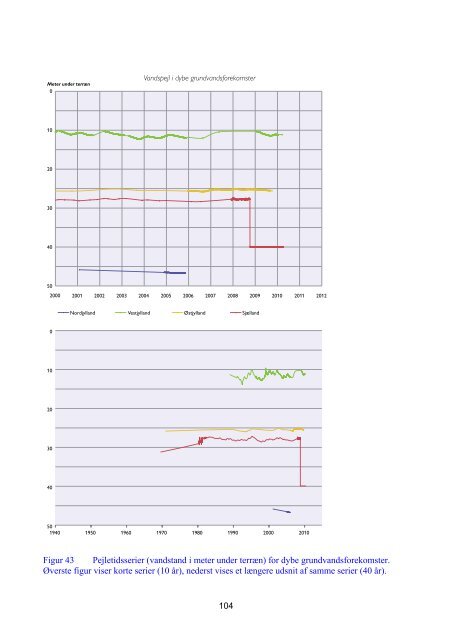 Grundvandsovervågning 2010 - Geus