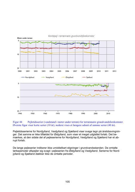 Grundvandsovervågning 2010 - Geus