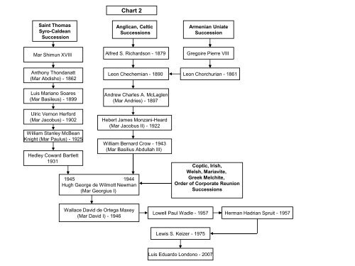 Apostolic Succession Chart