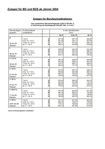 Zulagen für BD und BDS ab Jänner 2004