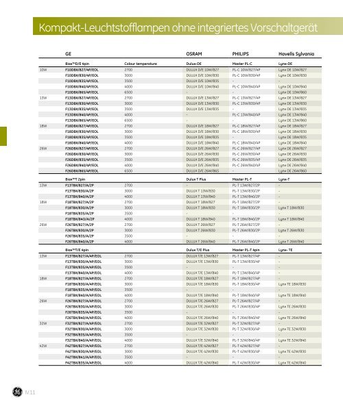 Kompakt- Leuchtstofflampen ohne integriertes ... - GE Lighting