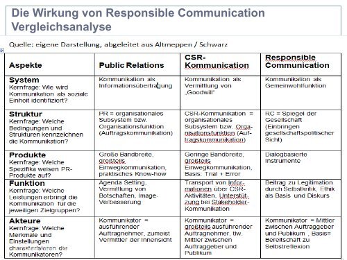Responsible Communication - PRVA