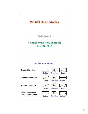 MS/MS Scan Modes