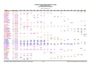 20 years of Main Formulae drivers, 1987-2006