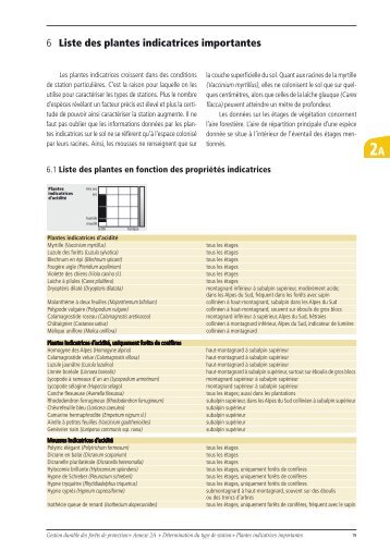 6 Liste des plantes indicatrices importantes