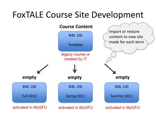 FoxTALE-MyGFU Interface - George Fox University