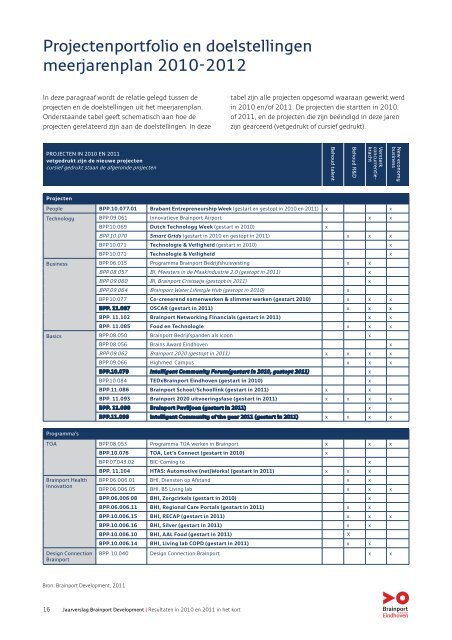 12057 - Jaarverslag Brainport Development - Gemeente Best
