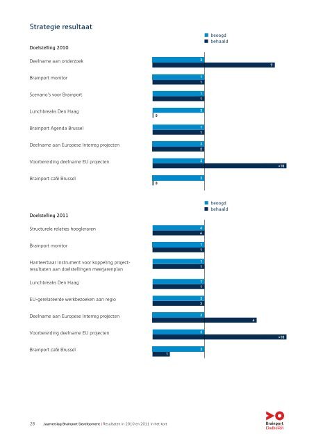 12057 - Jaarverslag Brainport Development - Gemeente Best