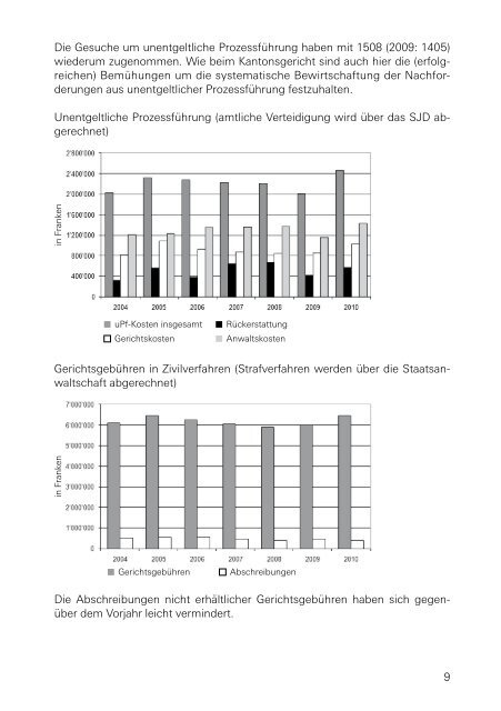 Amtsberichte der kantonalen Gerichte über das Jahr 2010