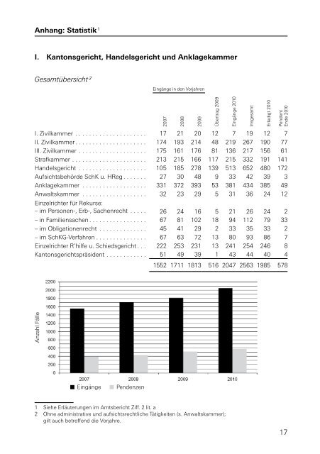 Amtsberichte der kantonalen Gerichte über das Jahr 2010