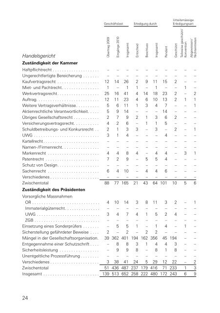 Amtsberichte der kantonalen Gerichte über das Jahr 2010