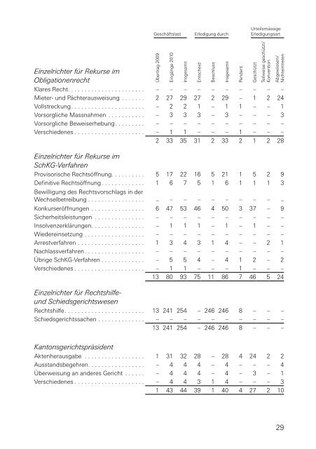 Amtsberichte der kantonalen Gerichte über das Jahr 2010